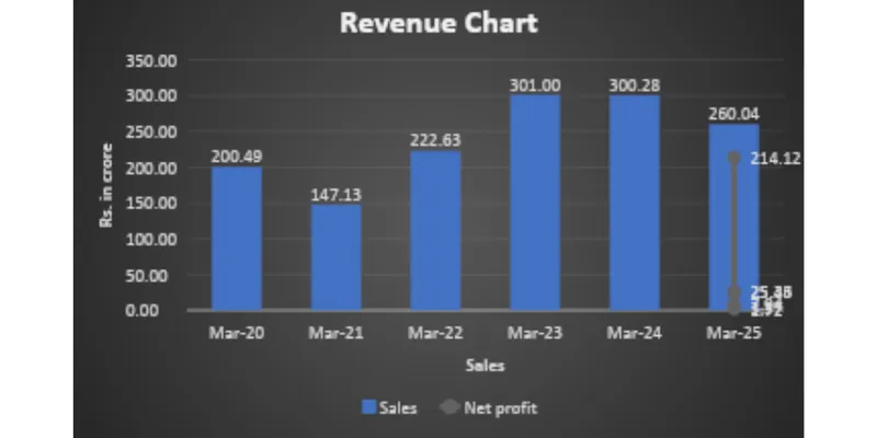 Revenue Chart